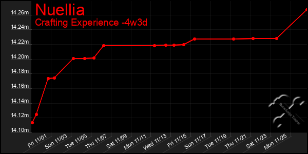 Last 31 Days Graph of Nuellia