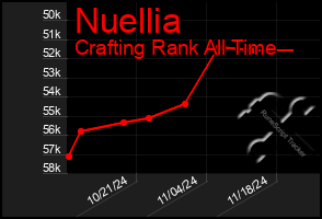 Total Graph of Nuellia