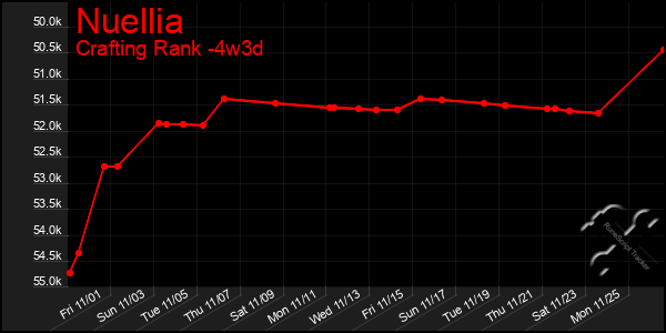 Last 31 Days Graph of Nuellia