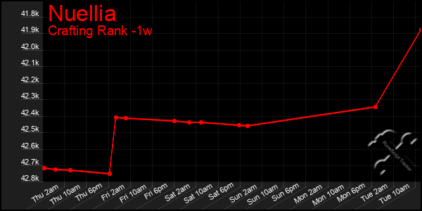 Last 7 Days Graph of Nuellia