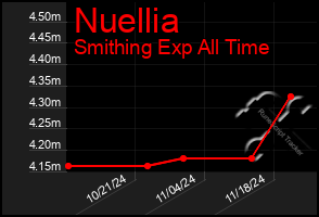 Total Graph of Nuellia