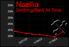 Total Graph of Nuellia