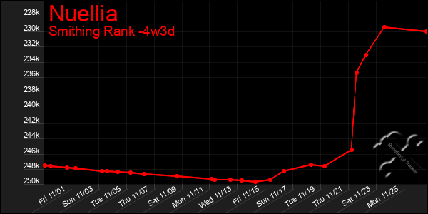 Last 31 Days Graph of Nuellia