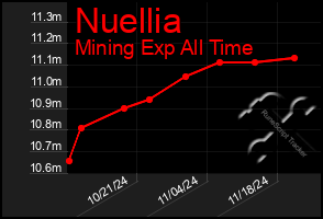 Total Graph of Nuellia