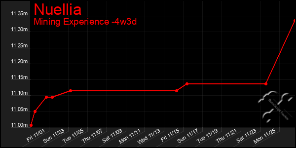 Last 31 Days Graph of Nuellia