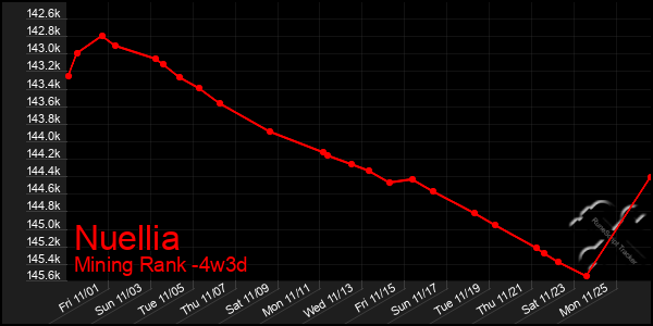 Last 31 Days Graph of Nuellia