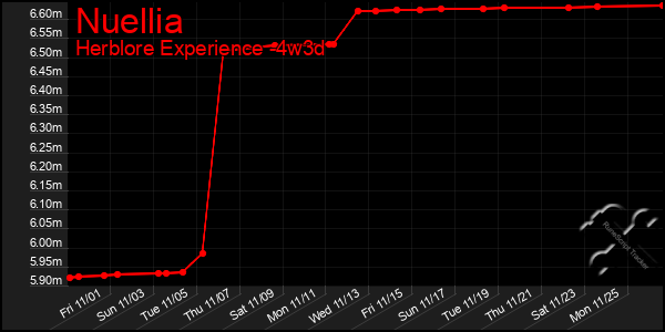 Last 31 Days Graph of Nuellia