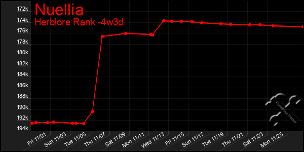 Last 31 Days Graph of Nuellia