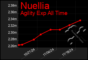 Total Graph of Nuellia