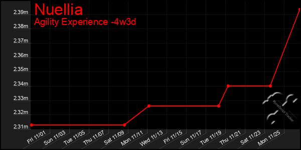 Last 31 Days Graph of Nuellia