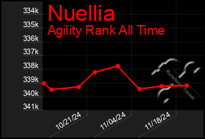 Total Graph of Nuellia