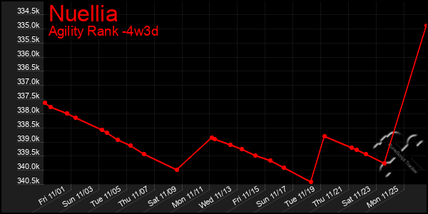 Last 31 Days Graph of Nuellia