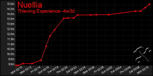 Last 31 Days Graph of Nuellia