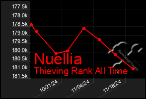 Total Graph of Nuellia