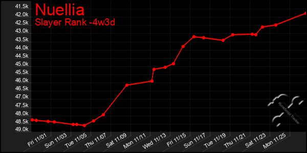 Last 31 Days Graph of Nuellia