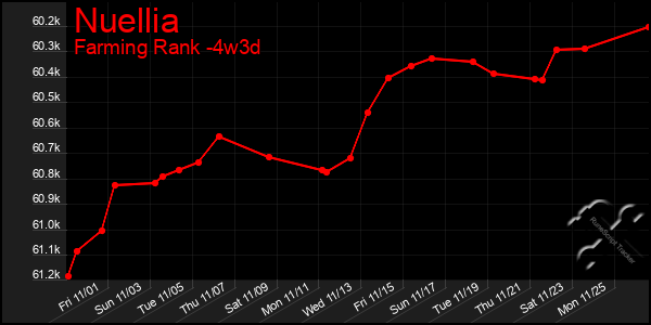 Last 31 Days Graph of Nuellia