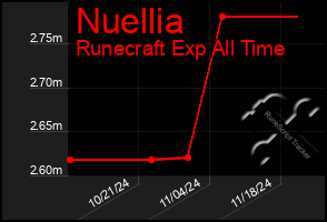 Total Graph of Nuellia