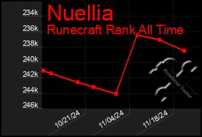 Total Graph of Nuellia