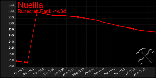 Last 31 Days Graph of Nuellia