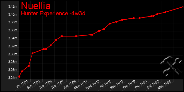 Last 31 Days Graph of Nuellia