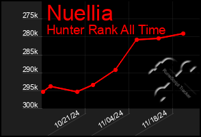 Total Graph of Nuellia