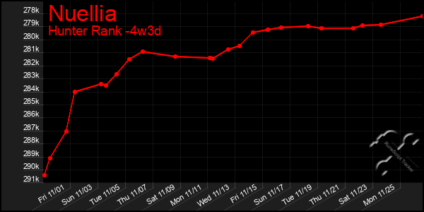 Last 31 Days Graph of Nuellia