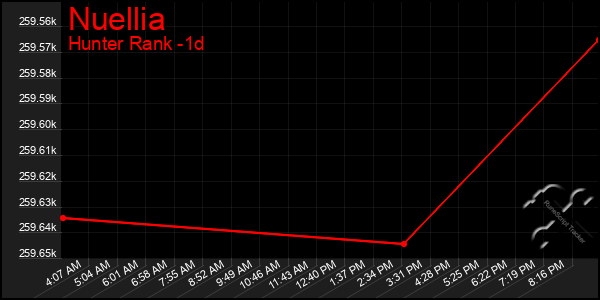 Last 24 Hours Graph of Nuellia