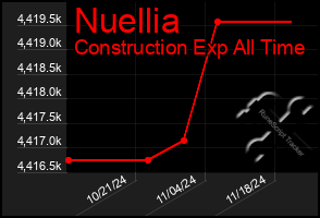 Total Graph of Nuellia