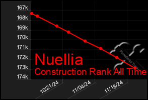 Total Graph of Nuellia