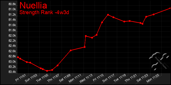 Last 31 Days Graph of Nuellia