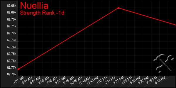 Last 24 Hours Graph of Nuellia