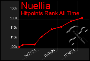 Total Graph of Nuellia