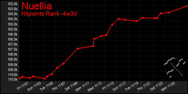 Last 31 Days Graph of Nuellia