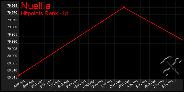 Last 24 Hours Graph of Nuellia