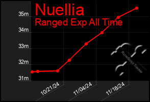 Total Graph of Nuellia