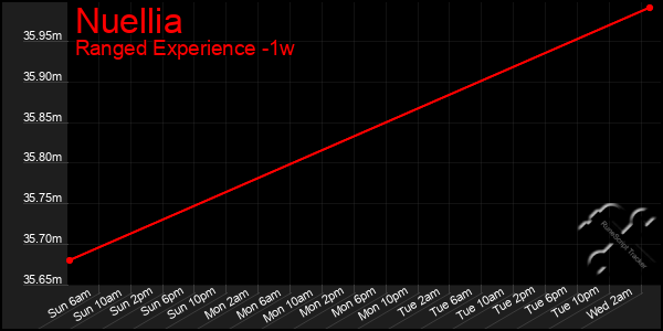 Last 7 Days Graph of Nuellia