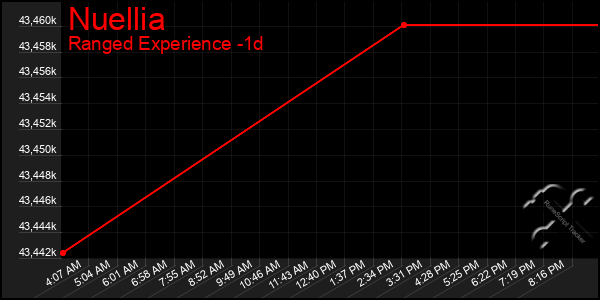 Last 24 Hours Graph of Nuellia