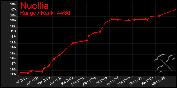 Last 31 Days Graph of Nuellia