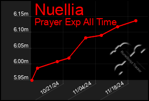 Total Graph of Nuellia