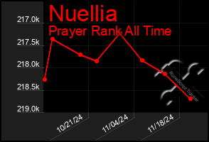 Total Graph of Nuellia