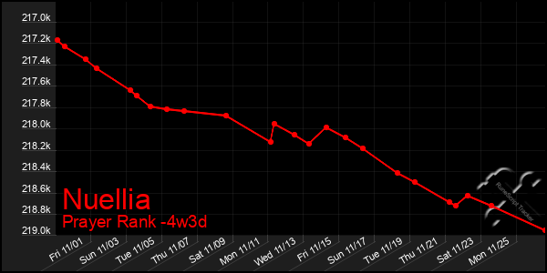 Last 31 Days Graph of Nuellia