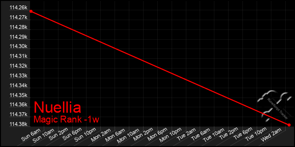 Last 7 Days Graph of Nuellia