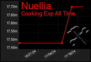 Total Graph of Nuellia