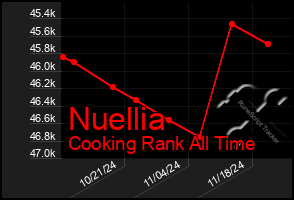 Total Graph of Nuellia