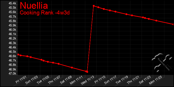 Last 31 Days Graph of Nuellia