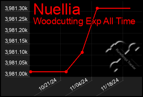 Total Graph of Nuellia