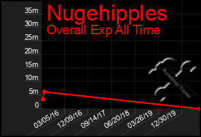 Total Graph of Nugehipples