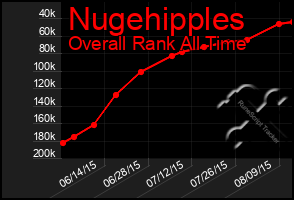 Total Graph of Nugehipples