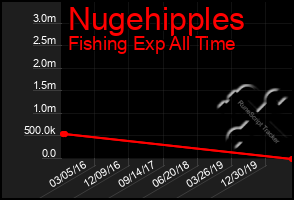 Total Graph of Nugehipples