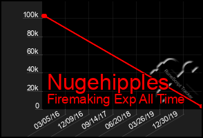 Total Graph of Nugehipples